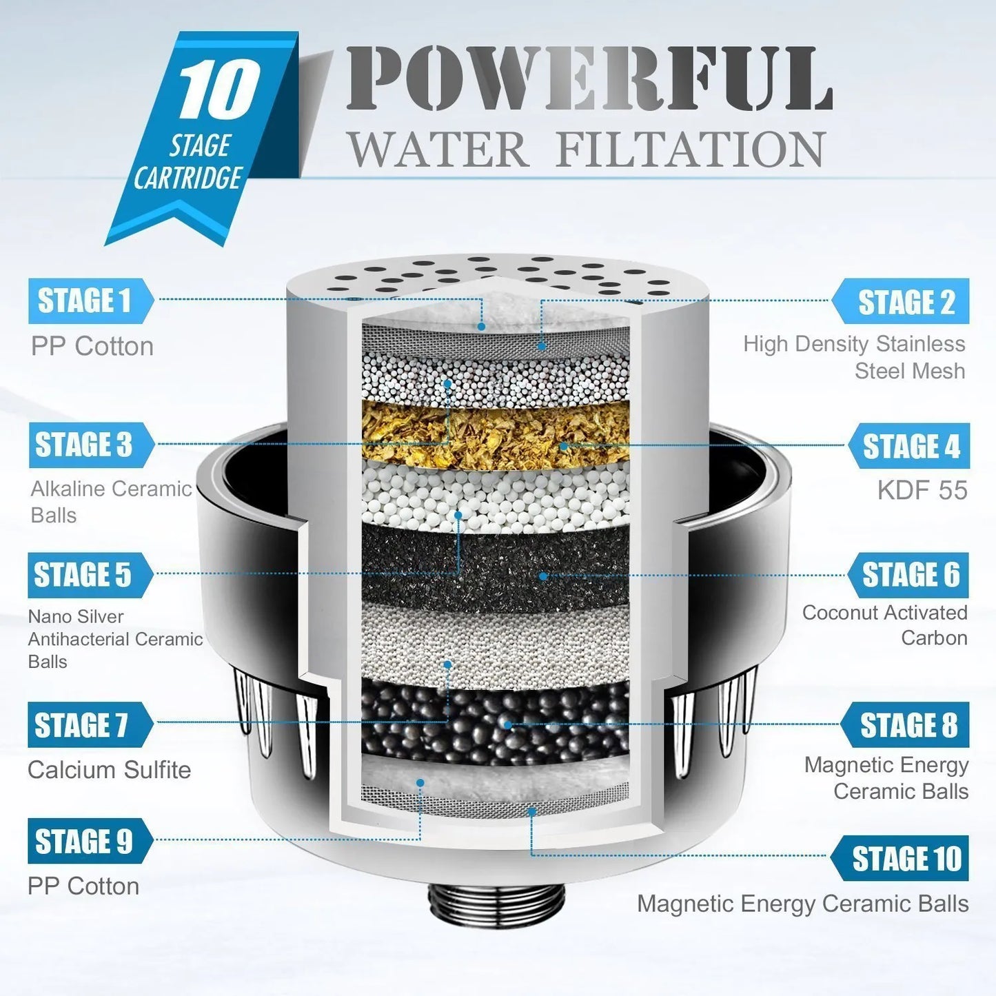 Veluna Multi-Stage Shower Filter