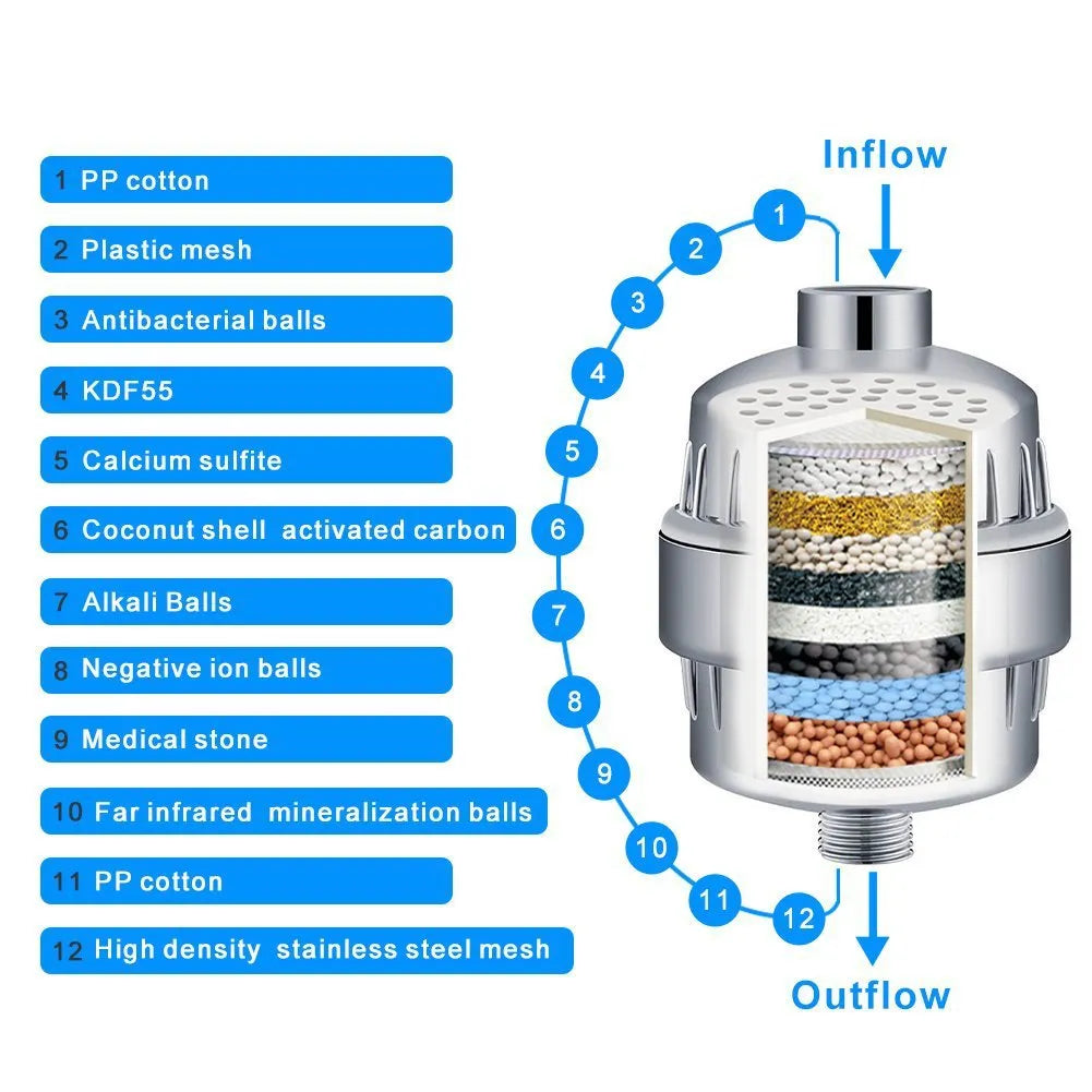 Veluna Multi-Stage Shower Filter